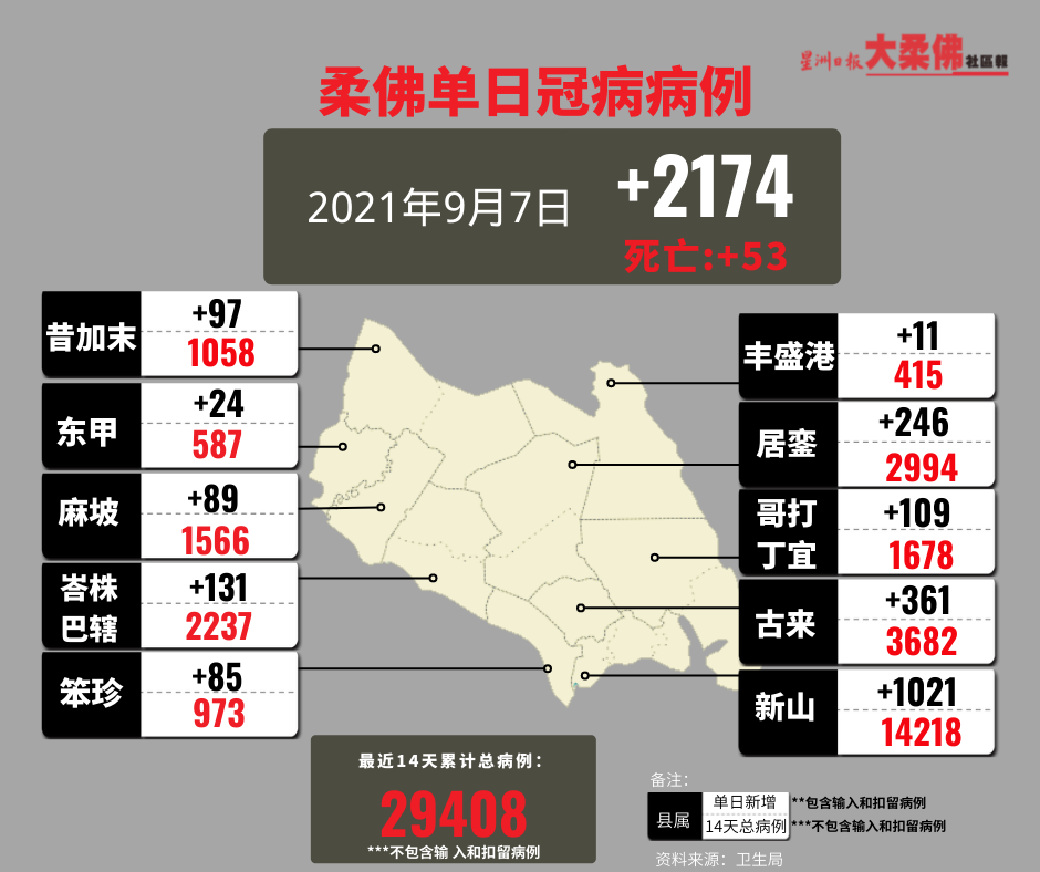 **已签发**柔：柔今日新增2174宗冠病确诊，53死亡病例