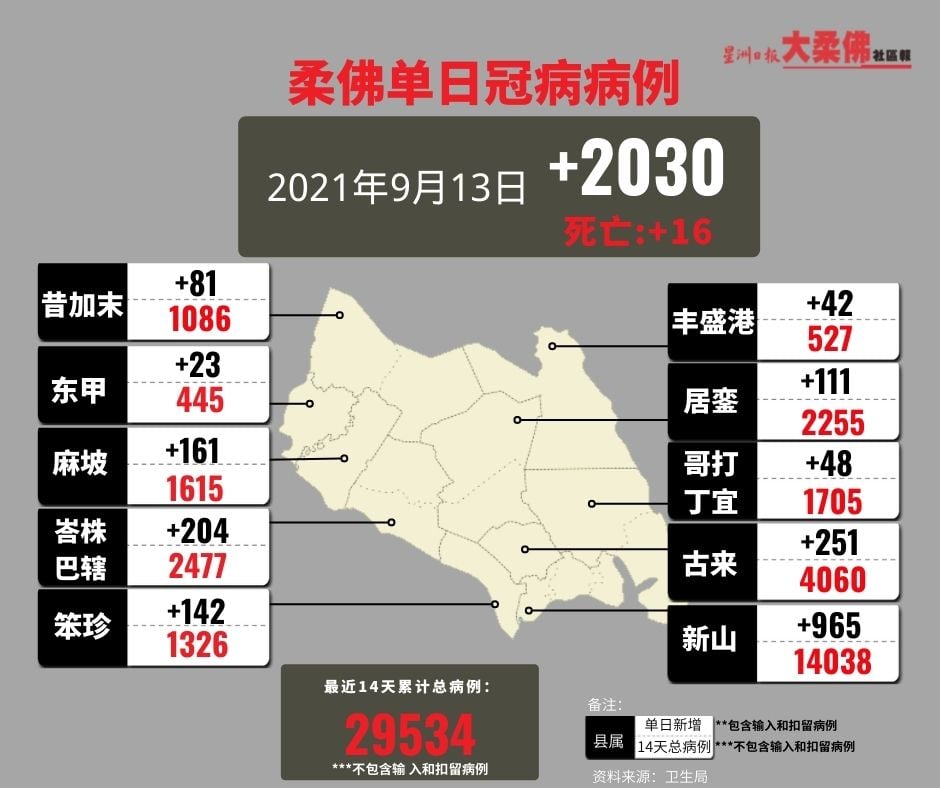 **已签发**柔：柔再添16宗死亡病例，单日新增2030宗确诊