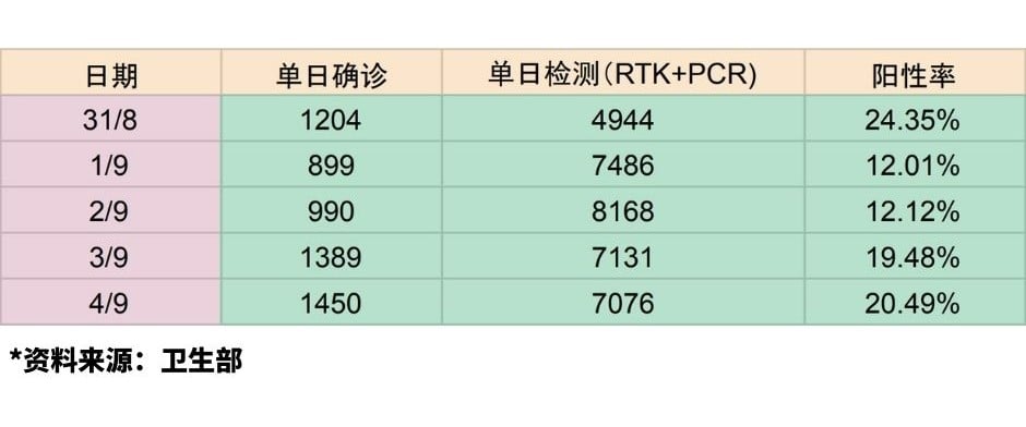 霹雳州冠病 | 霹9月4日病例破最高纪录  阳性率逾20% 5人检测1人确诊