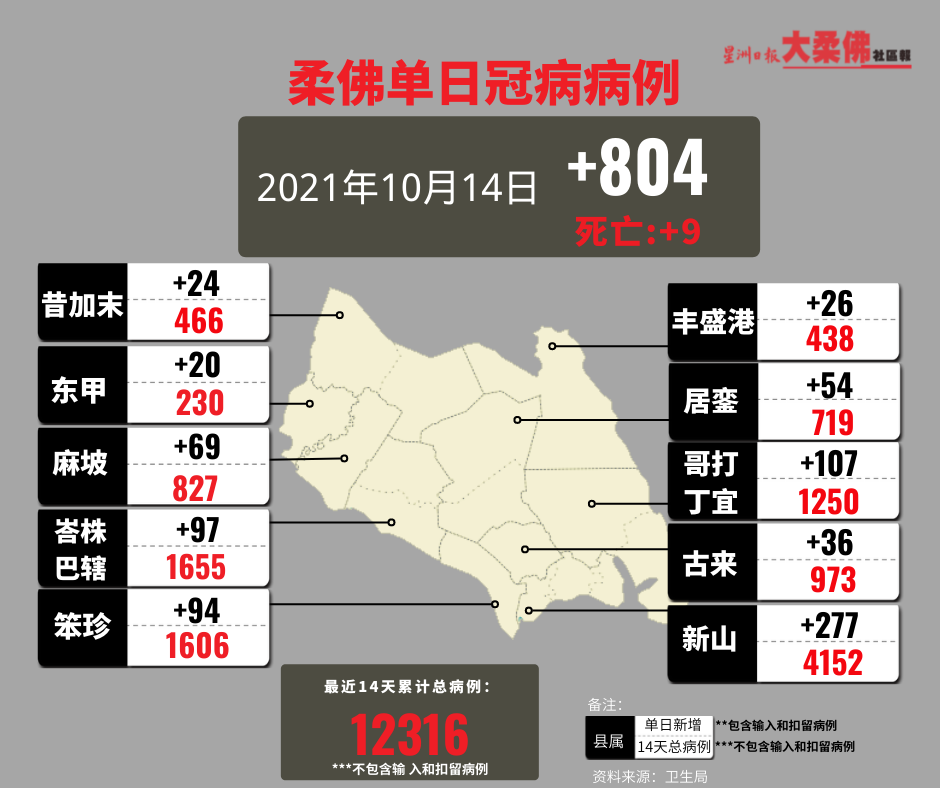 柔：柔佛州今日单日确诊病例稍上升，新增804宗确诊病例，死亡病例共9个