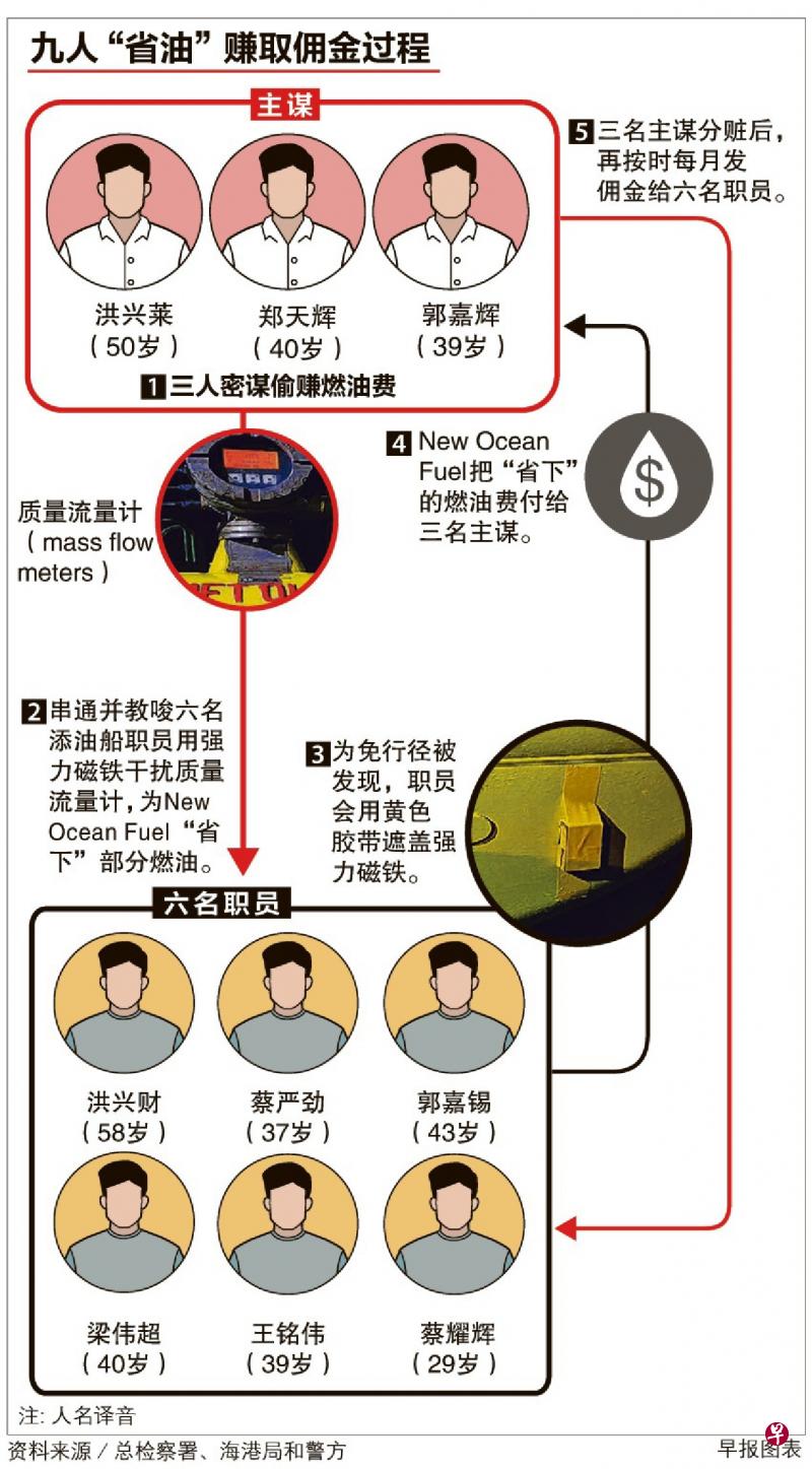 磁铁“省油”买家亏140万 9人偷赚燃油费判坐牢