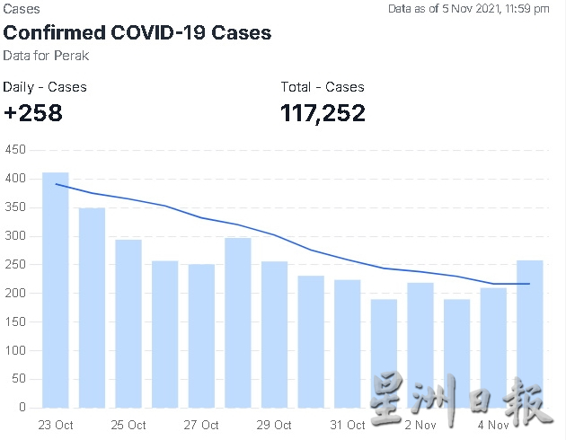 大霹雳时事焦点／霹过去两周日均增260病例趋缓 阳性率降至3.6％近5个月最低