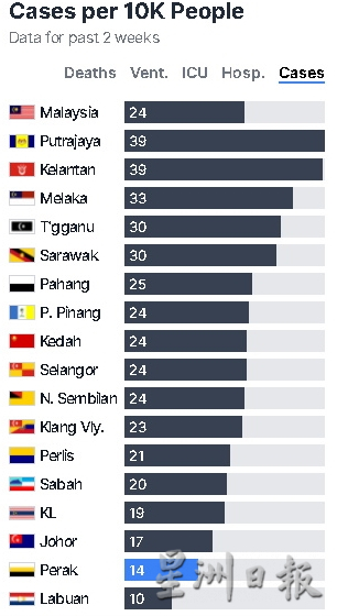 大霹雳时事焦点／霹过去两周日均增260病例趋缓 阳性率降至3.6％近5个月最低
