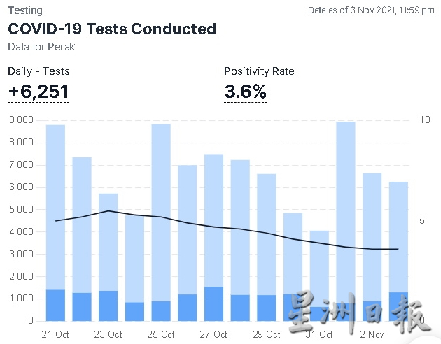 大霹雳时事焦点／霹过去两周日均增260病例趋缓 阳性率降至3.6％近5个月最低