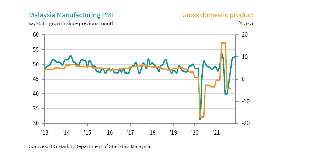 12月大马PMI