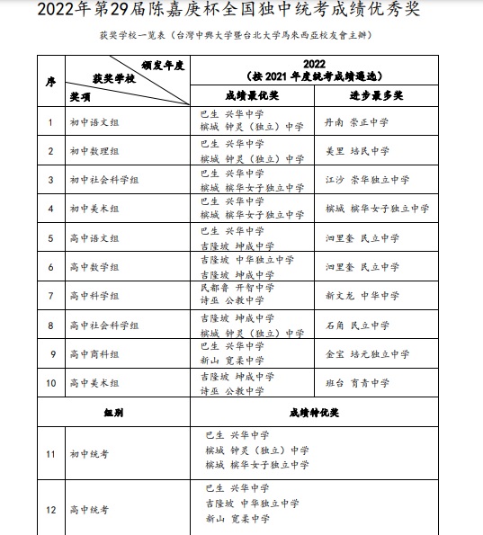 陳嘉庚杯成績出爐