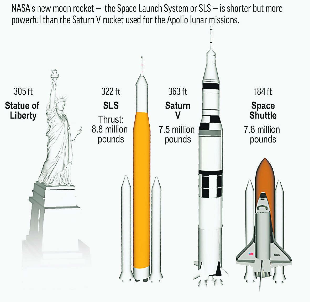 天下事 深空宇宙运输工具  SLS火箭产生400万公斤推力