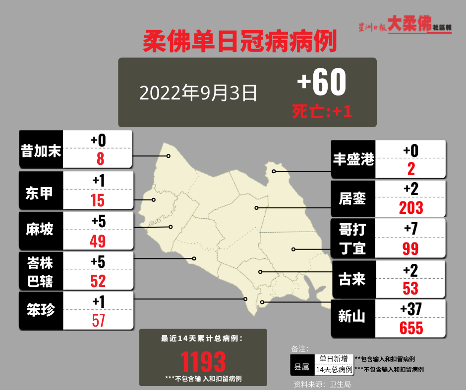 柔：柔冠病降至60宗  东甲1人病殁