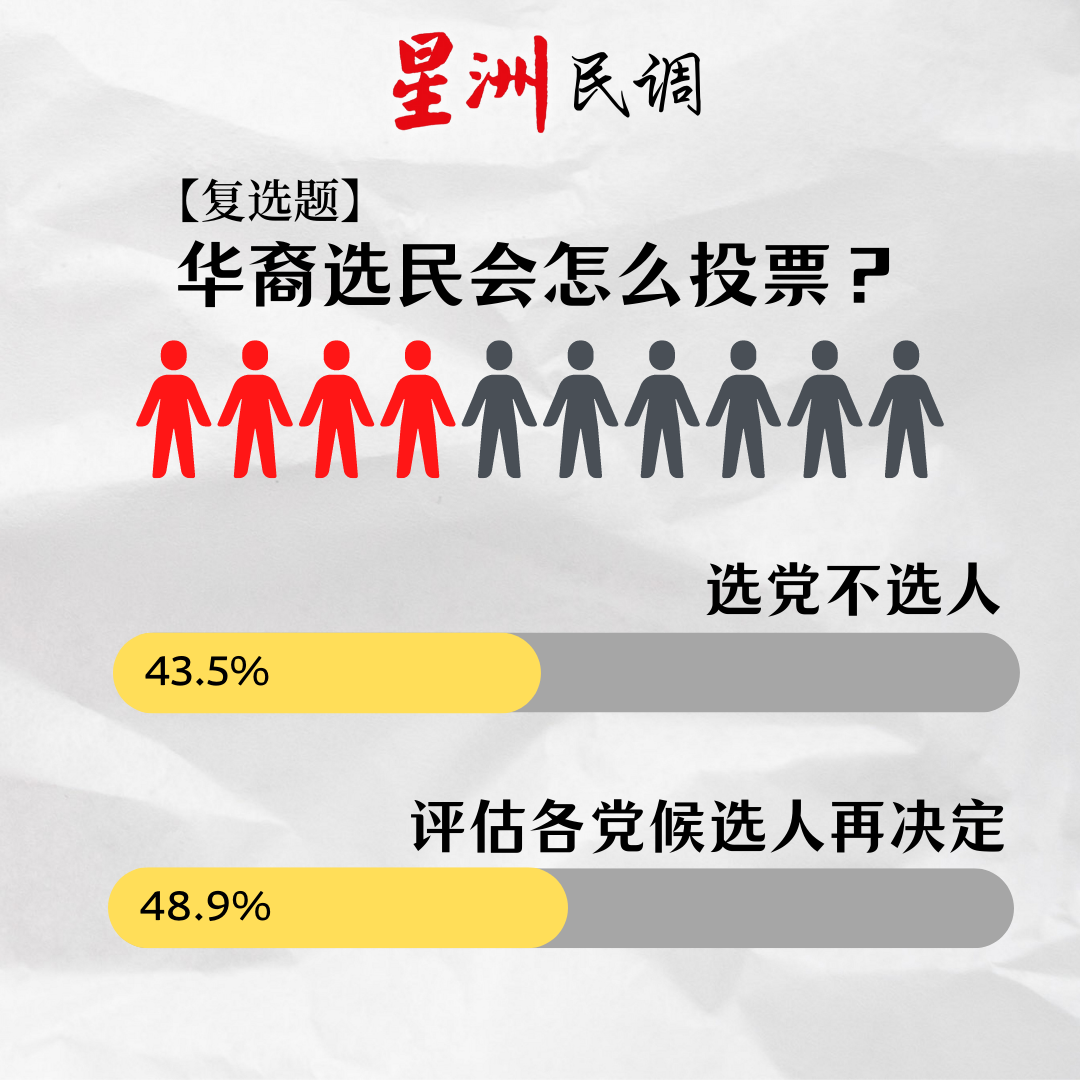 独家 | 这年龄层投票意愿最低！43.5%华裔仍会选党不选人