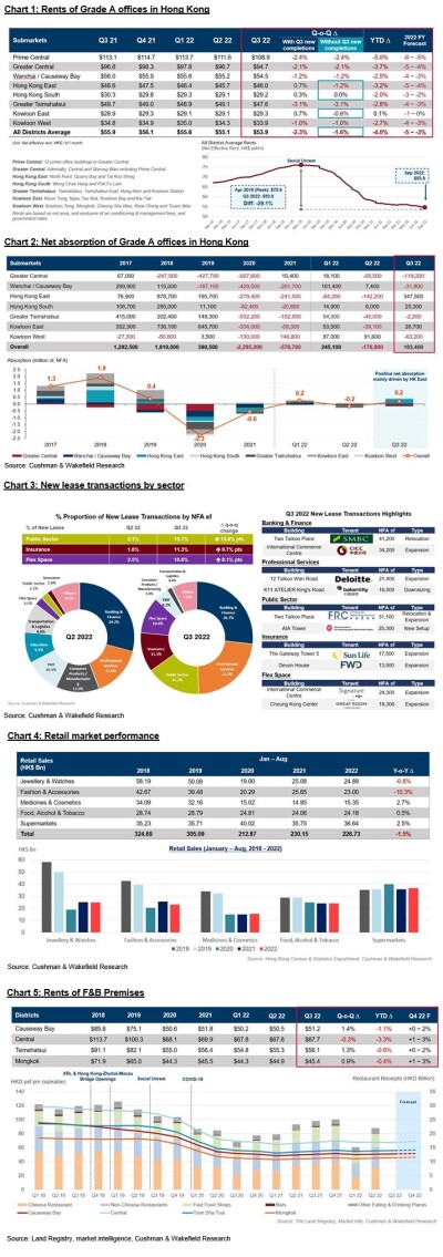 Office Market Net Absorption Reached 183,000 Sq Ft In Q3, Driven By Pre ...