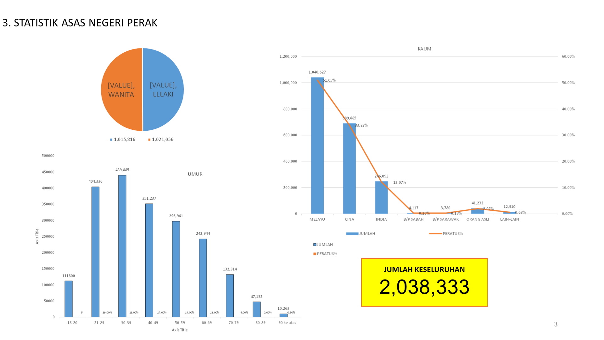 霹：封面主文／霹选委会：霹州新增33%选民  首投族逾11万  40岁以下选民45%