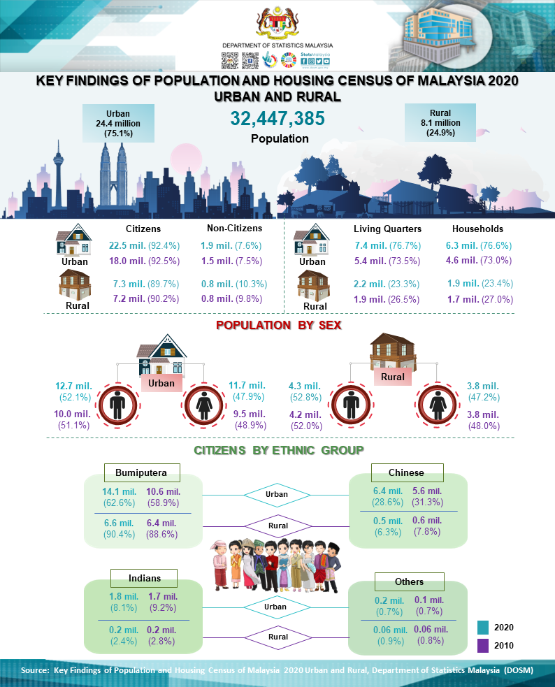 (封面） 四分之三人口居住城市，土著占逾62%