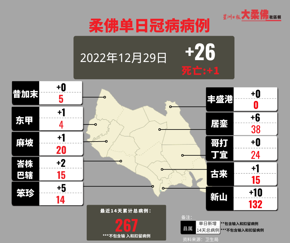 柔昨日新增26宗确诊病例，新山1人病殁