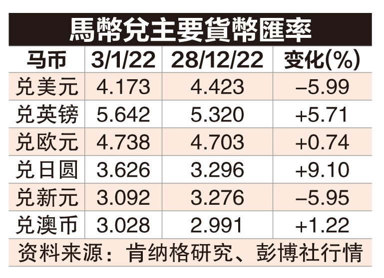 走过22仰望23（马币篇） 马币明年逆袭？