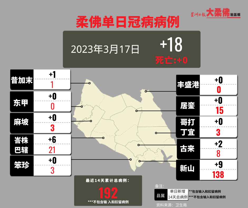 **已签发**柔：柔17日确诊病例有18宗，一半源自新山