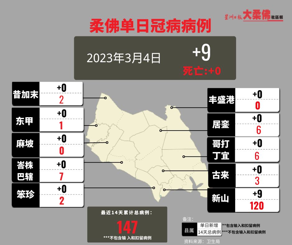 （已签发）柔：柔州昨日新增9宗冠病，除新山9县无新病例