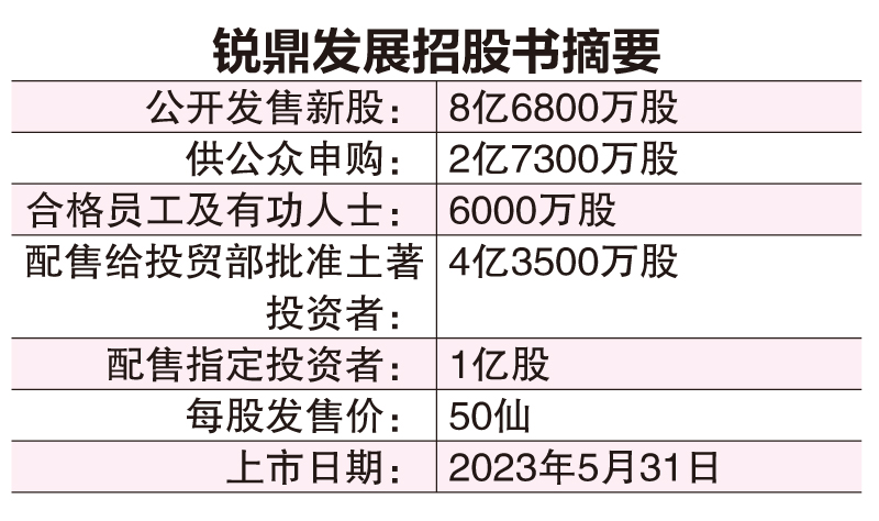 專注吉隆坡房市  銳鼎發展上市集資4.34億