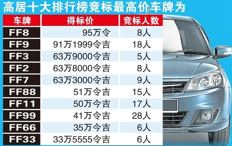  63萬標FF2車牌 車主駕Bezza？