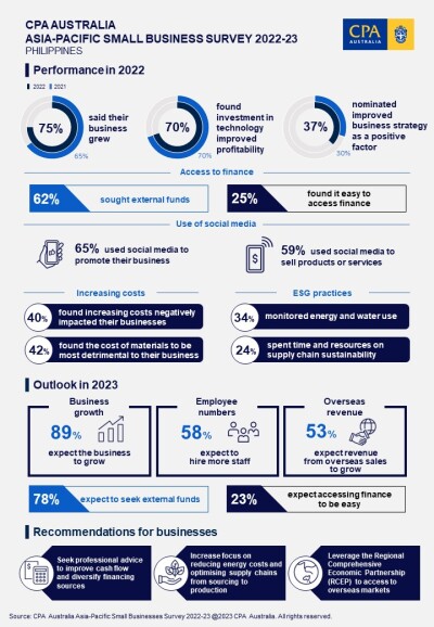 CPA Australia Survey: Filipino Small Business Tops Asia-Pacific 2023 ...