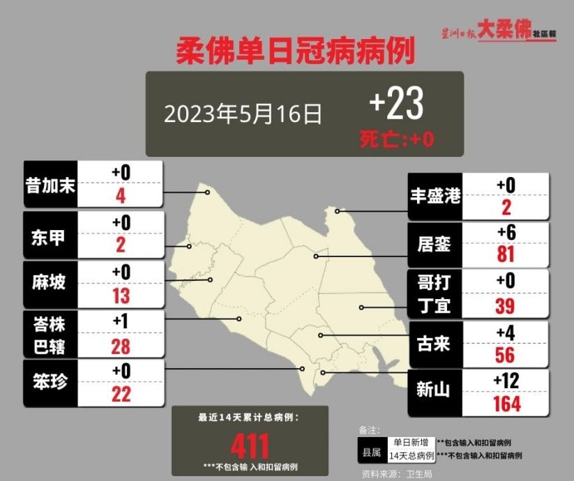 柔：柔增23确诊  活跃病例202宗