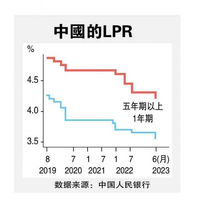 中人行再降息 LPR利率1年和5年期双下调0.1%