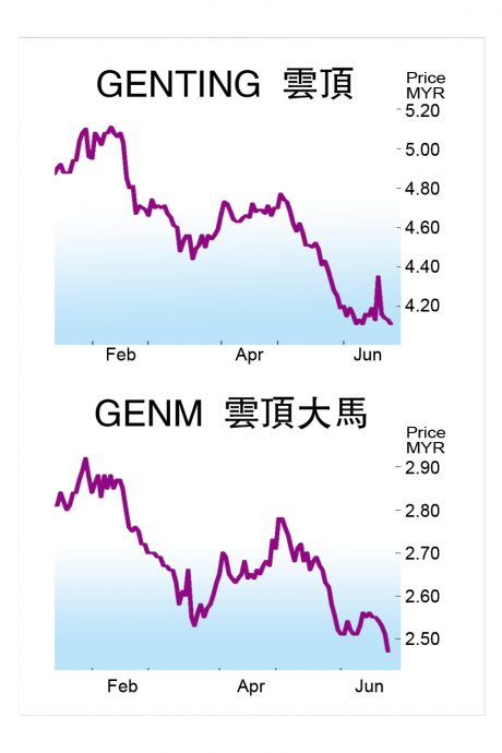 云顶大马57亿售迈阿密地皮告吹