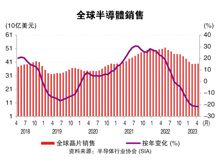 库存改善  次季触底  科技业有望强劲复苏