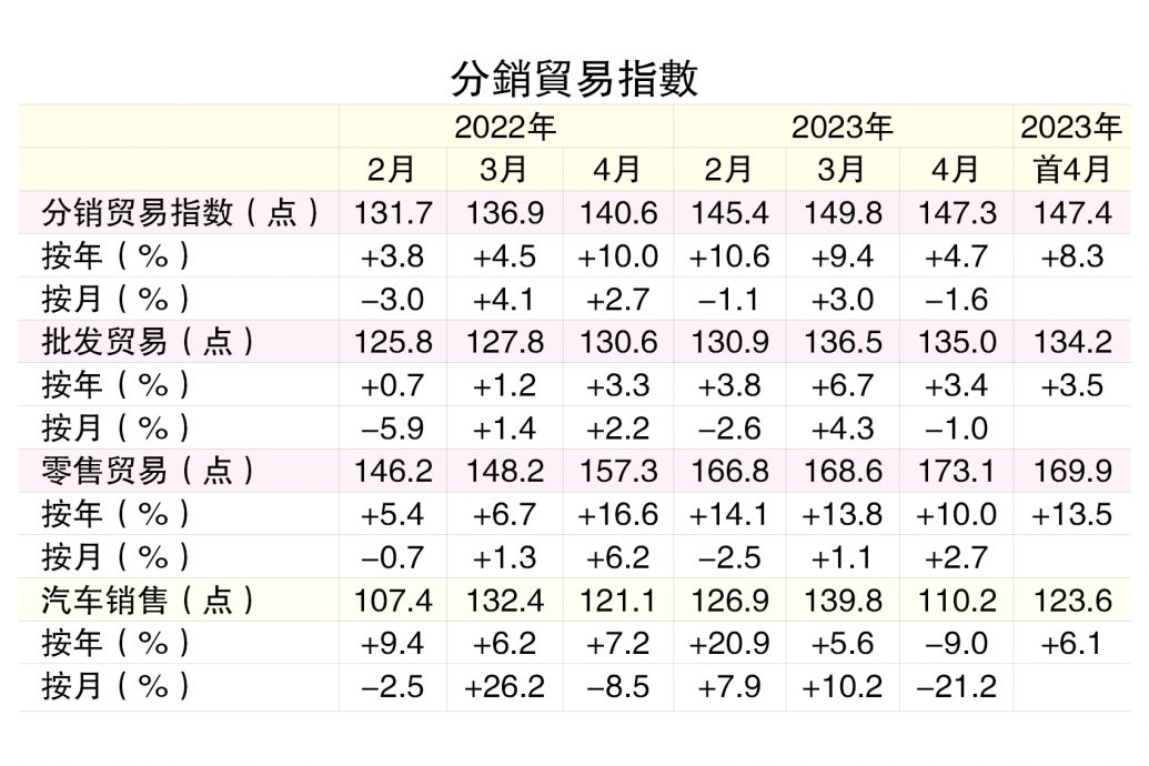 批发零售贸易料减慢