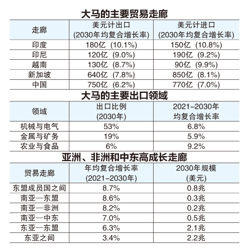 渣打银行：中新为首要贸易伙伴  大马出口2030年达4250亿美元