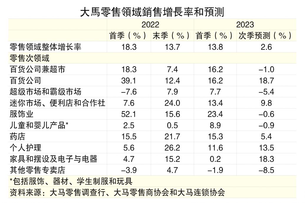 首季稳升13.8%  全年零售销售增长上调至4.8%