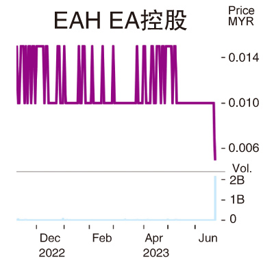 EA控股21.5亿股易手 交投爆量 占全场44％