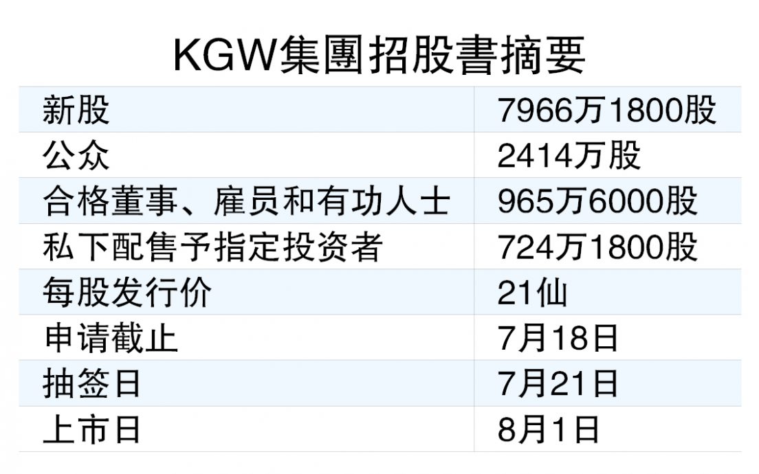 KGW集團801登陸創業板  籌1673萬