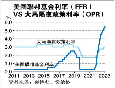 與美利差雖擴大  馬通脹降溫暫無需升息