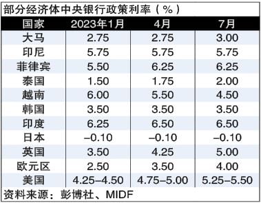 與美利差雖擴大  馬通脹降溫暫無需升息