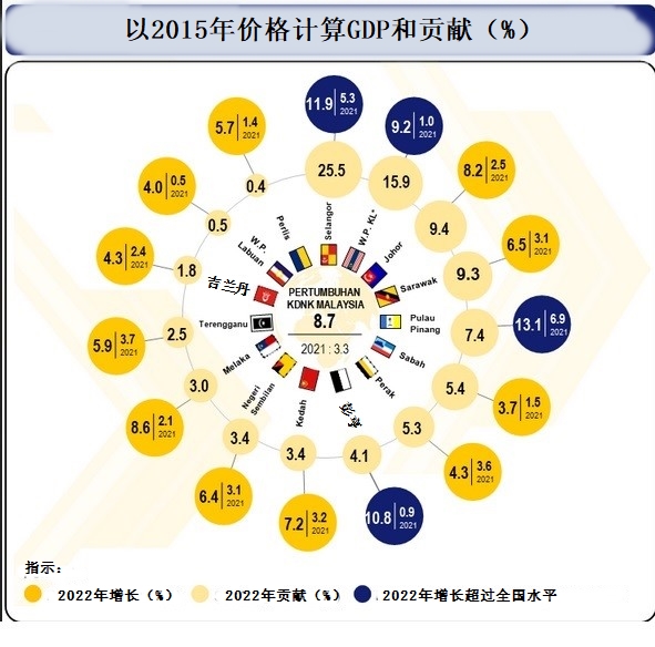 东：让数据来说话，彭州丹州2022年经济数据比一比。