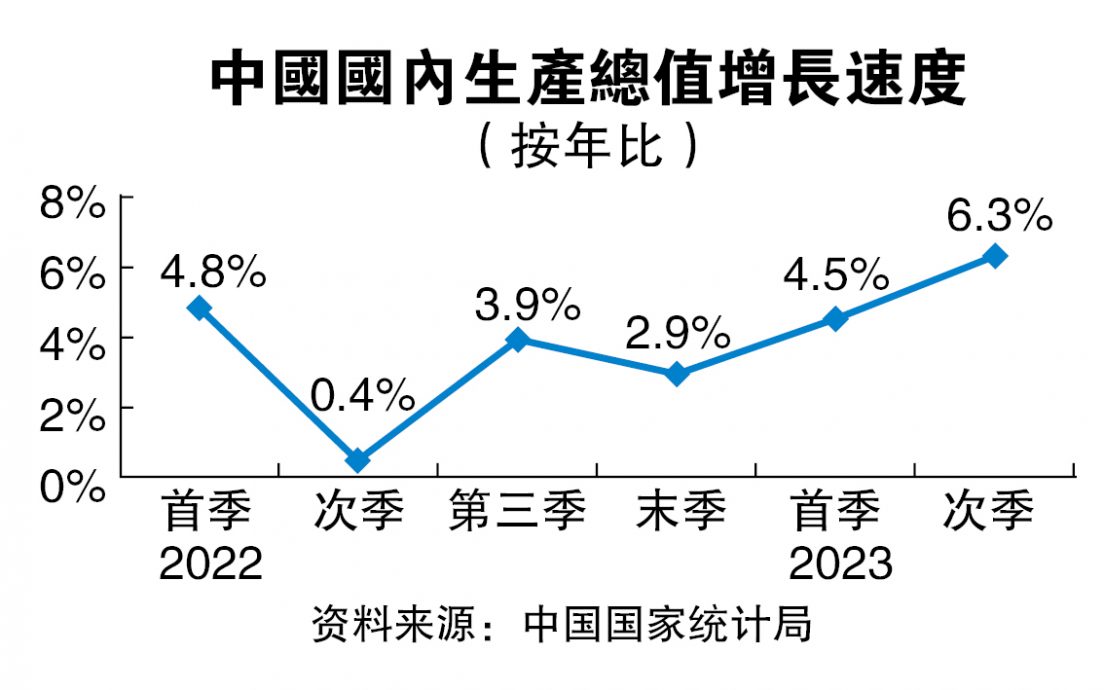 中国次季经济成长6.3%低预期  内需转趋疲弱值得关注