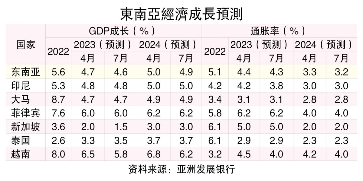 亚银：维持大马预测  亚洲发展中国家明年GDP失色