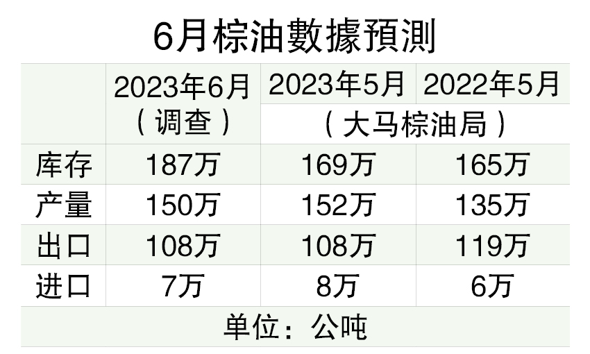 产量仍多·出口持平  6月棕油库存料4个月最高