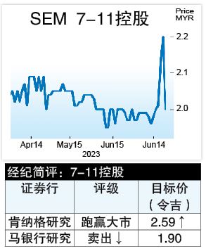 售康宁药剂75%引套利  7-11复牌一度跌12.7%