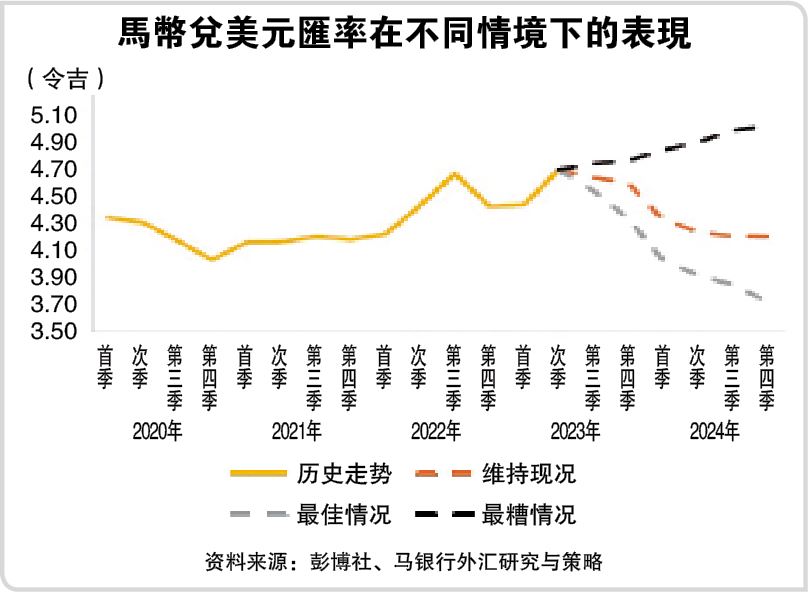 美结束紧缩有利汇市 马币最佳情况：4.30 最糟：4.70