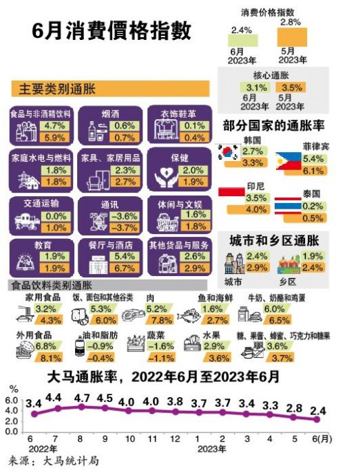 食品价涨幅放缓  6月通胀2.4%逾1年最低