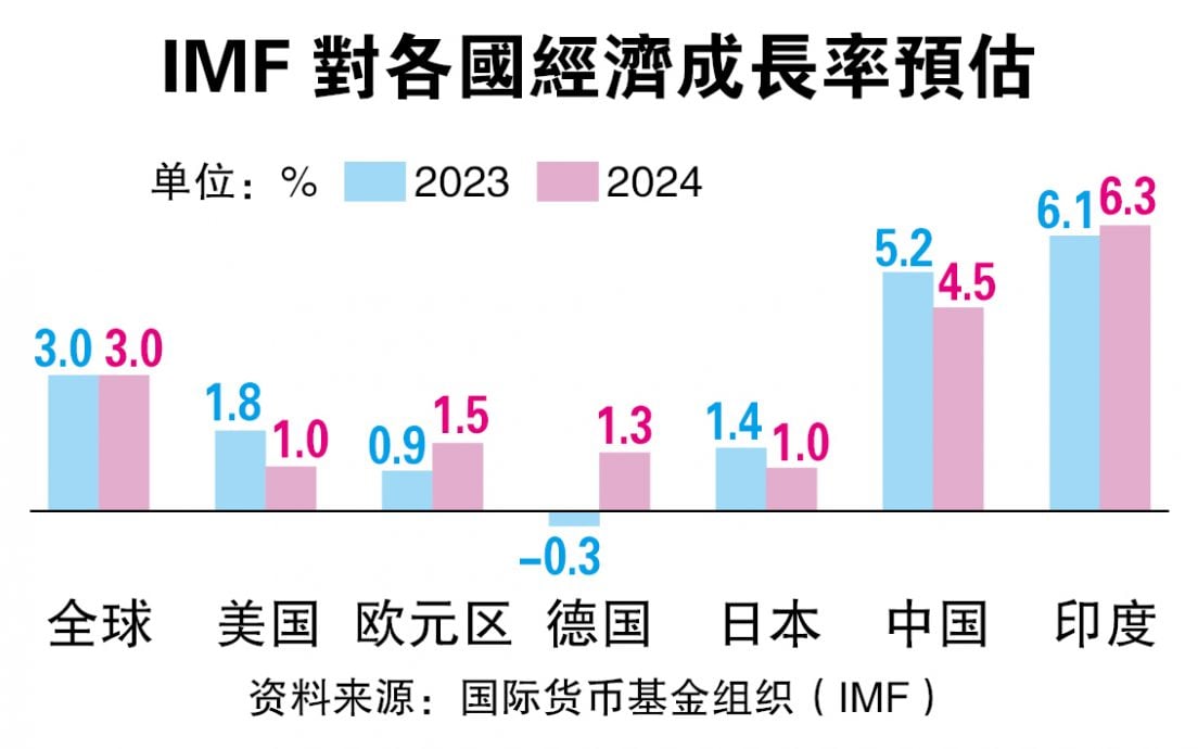 IMF上修今年全球经济成长预测至3%  中国5.2%不变