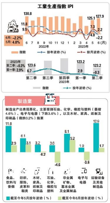 6月IPI+制造业销售（完整版）