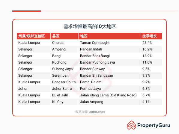 《PropertyGuru 2023年第三季马来西亚房产报告》