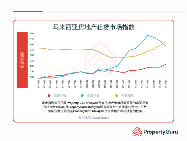 《PropertyGuru 2023年第三季马来西亚房产报告》