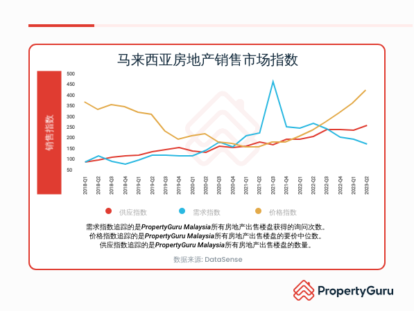 《PropertyGuru 2023年第三季马来西亚房产报告》