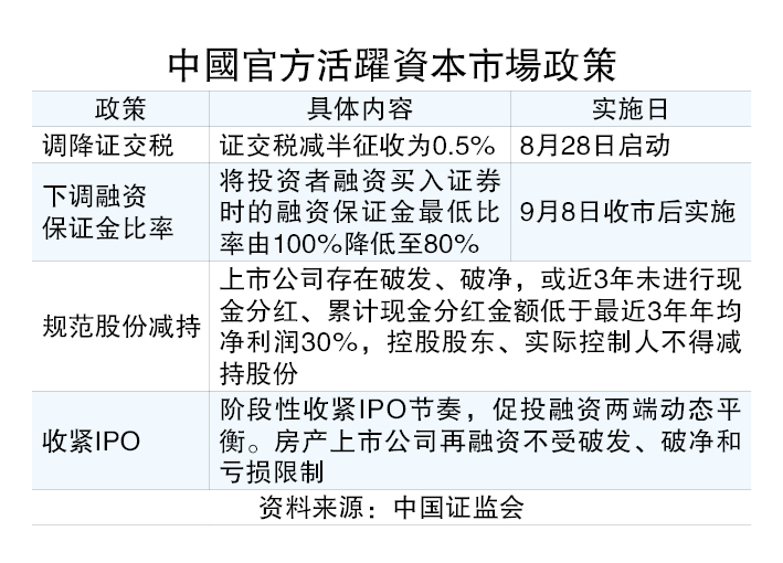 中國出招救市組合拳  證交稅砍半