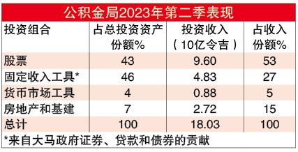 从全球股市涨势中受惠 EPF半年投资收入亿增40%