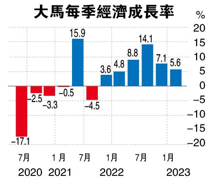 出口急跌 私人开销放缓  次季成长或写近2年新低