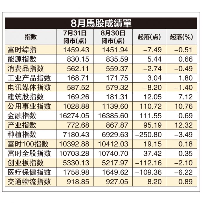 外资进取  马股8月仍跌7.5点